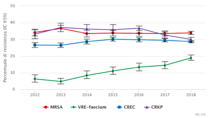 L’antibiotico-resistenza In Italia: I Dati ISS 2018 | Scienza In Rete